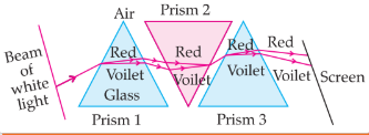 Diagram showing white light entering Prism 1, dispersing through Prisms 2 and 3, and producing a VIBGYOR spectrum on the screen