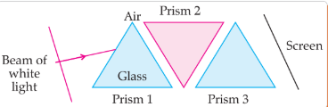 Diagram showing a beam of white light passing through three equilateral prisms in series