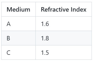 Table of refractive indices for media A, B and C