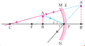 Ray diagram showing virtual image formation when object is between pole and focus