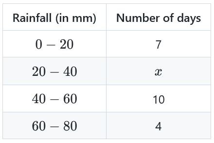 Rainfall frequency distribution