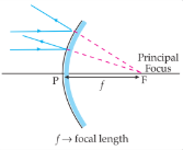Labelled ray diagram of convex mirror showing principal focus and focal length
