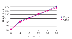 Graph showing average height of boys and girls with age