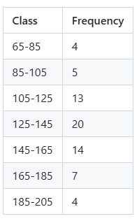 Frequency distribution table