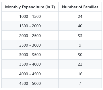 Monthly milk expenditure distribution
