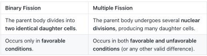 Table comparing binary fission and multiple fission