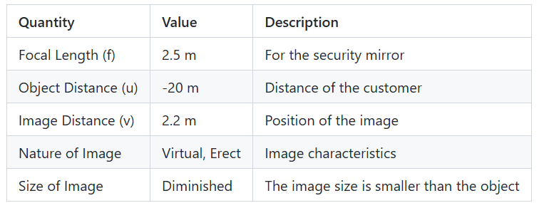 Security mirror image formation diagram