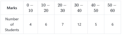 Frequency distribution for mode