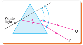 Dispersion of white light by a glass prism diagram