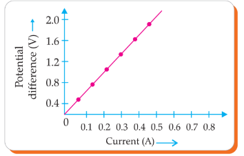 V-I graph for nichrome wire