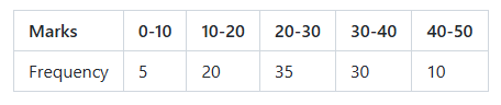 Marks distribution table