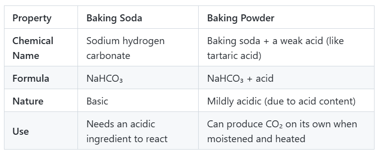 Baking soda vs baking powder