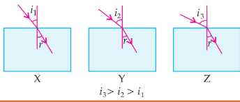 Light refraction through blocks X, Y and Z