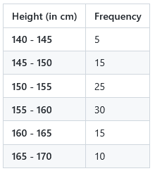 Frequency distribution table