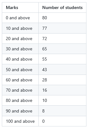Marks distribution table