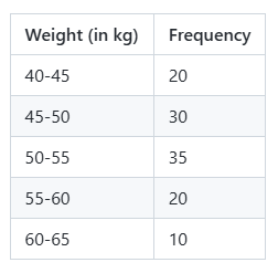 Frequency distribution table