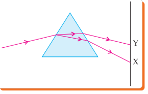 Diagram of white light through a prism producing spectrum XY on screen