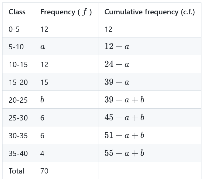 Cumulative frequency table
