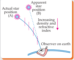 Diagram showing atmospheric refraction causing apparent shift in star position