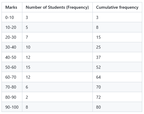 Cumulative frequency solution table