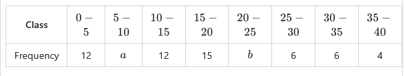 Frequency distribution with missing values