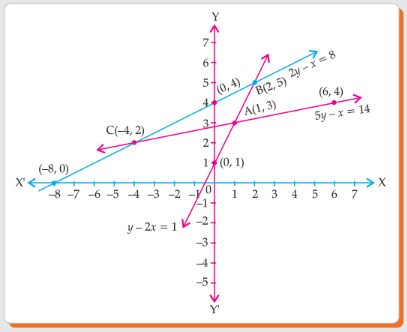 Graphical solution showing triangle vertices