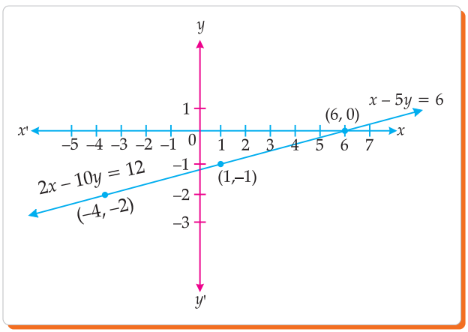 Graphical representation showing coincident lines