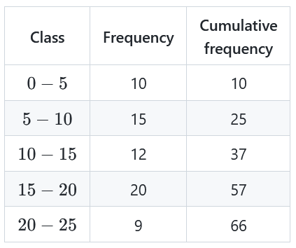 Solution table
