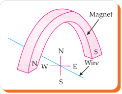Copper wire between poles of a magnet showing four possible force directions