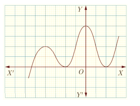 Graph of y=f(x) cutting x-axis at 3 points