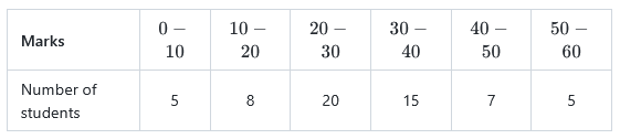Frequency distribution table