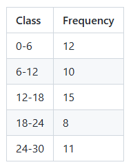 Frequency distribution table