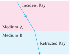 Ray diagram showing refraction from medium A to medium B