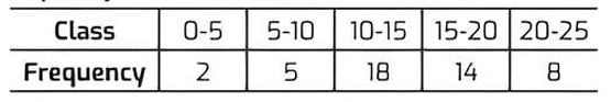Frequency distribution table