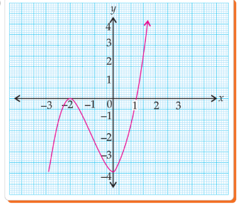 Graph option B