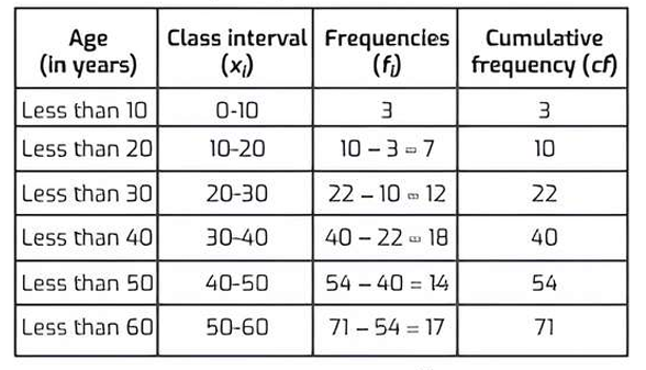 Cumulative frequency table