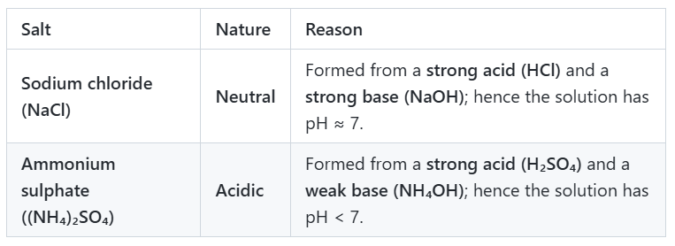 Nature of salts table