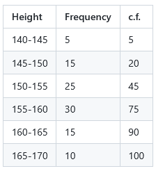 Cumulative frequency table