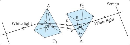 Diagram showing two identical prisms placed apex-to-base to recombine white light