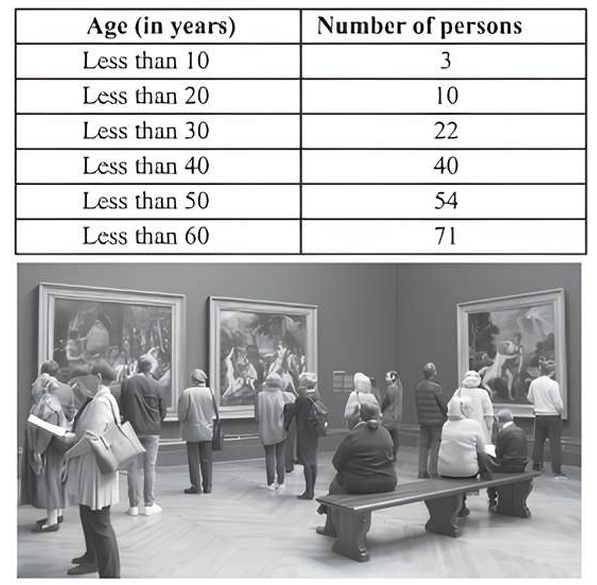 Age distribution of museum visitors
