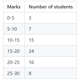 Marks frequency distribution table