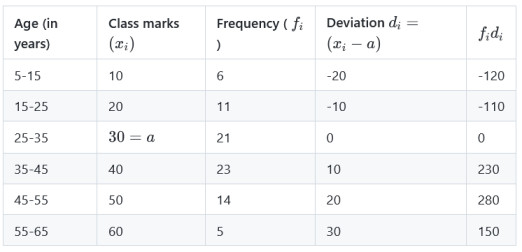 Mean calculation table