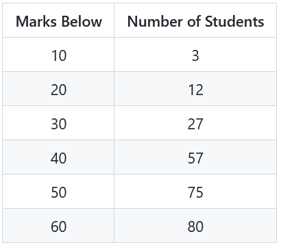 Frequency distribution table