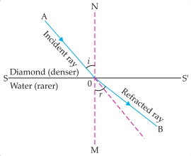 Ray diagram of light passing from diamond to water, bending away from normal
