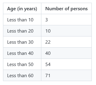 Age distribution table continued
