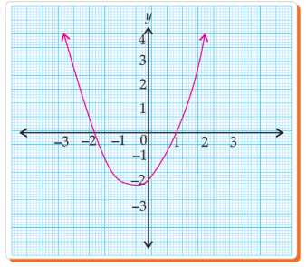 Graph option A