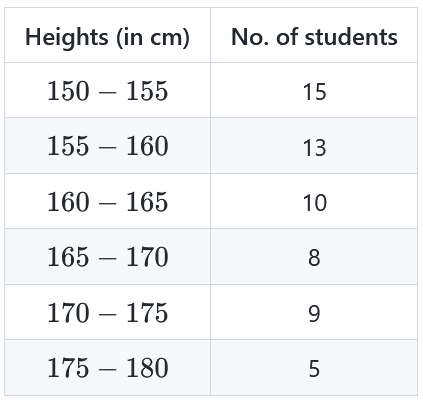 Heights frequency distribution