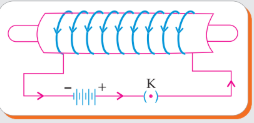 Labelled diagram of an electromagnet showing solenoid with soft iron core
