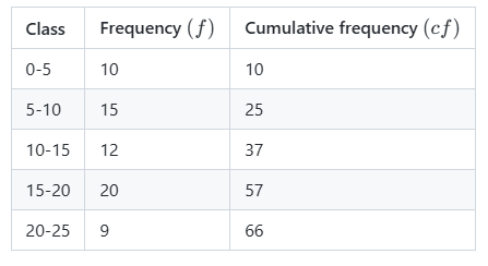 Cumulative frequency table