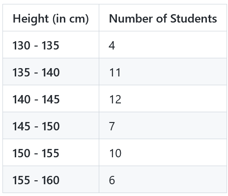 Heights frequency distribution